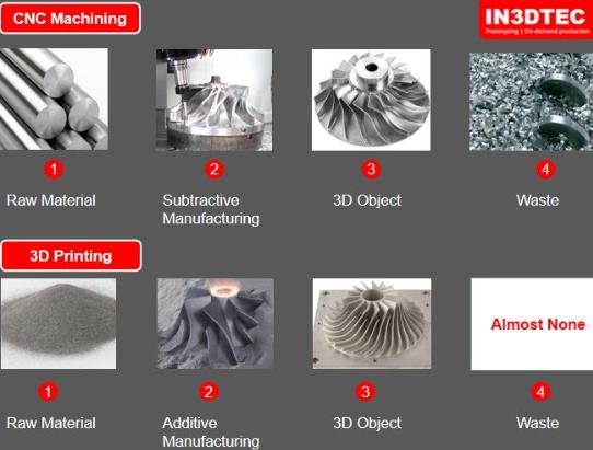 Comparison of 3D Printing and CNC Machining Processes Comparison of 3D Printing and CNC Machining Processes